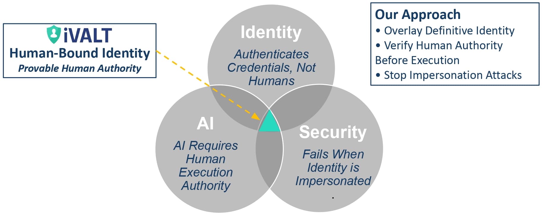 The Convergence of AI