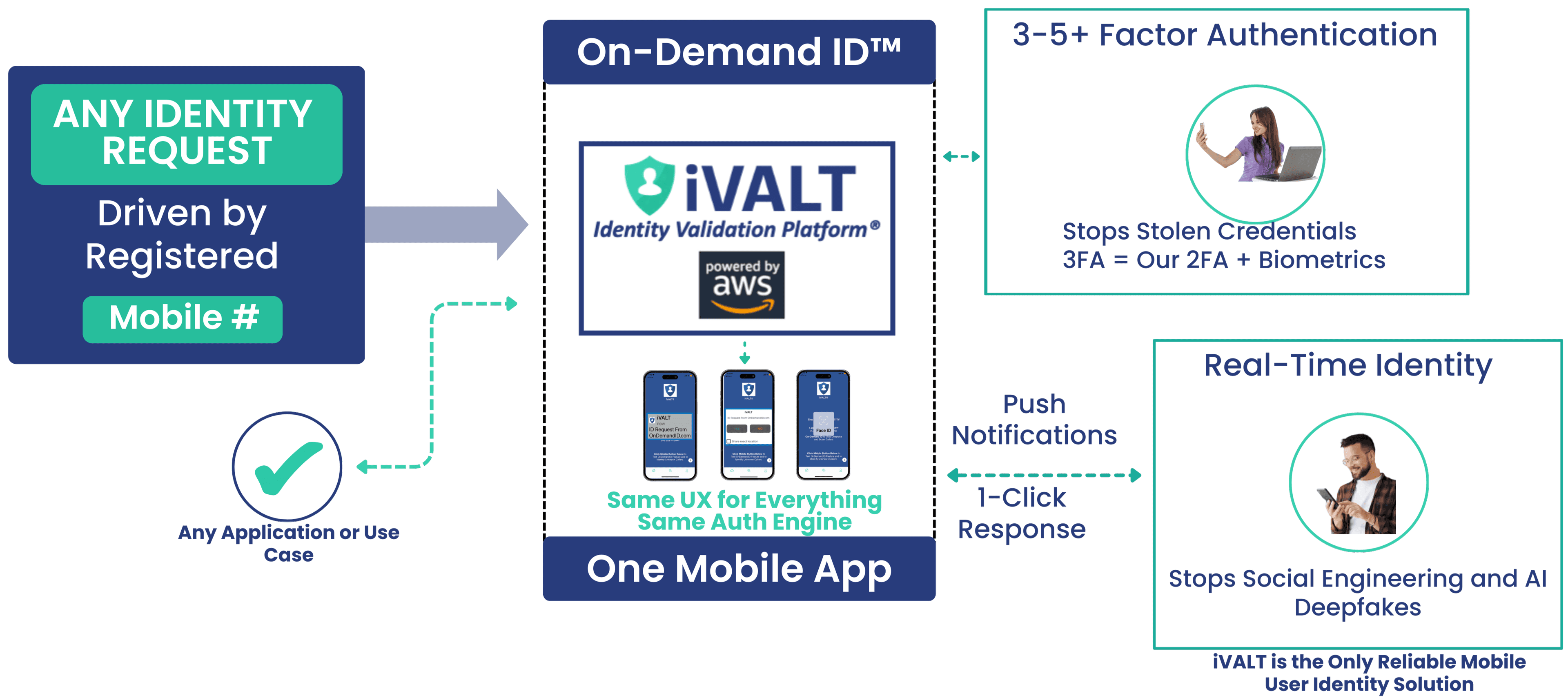 On-Demand ID