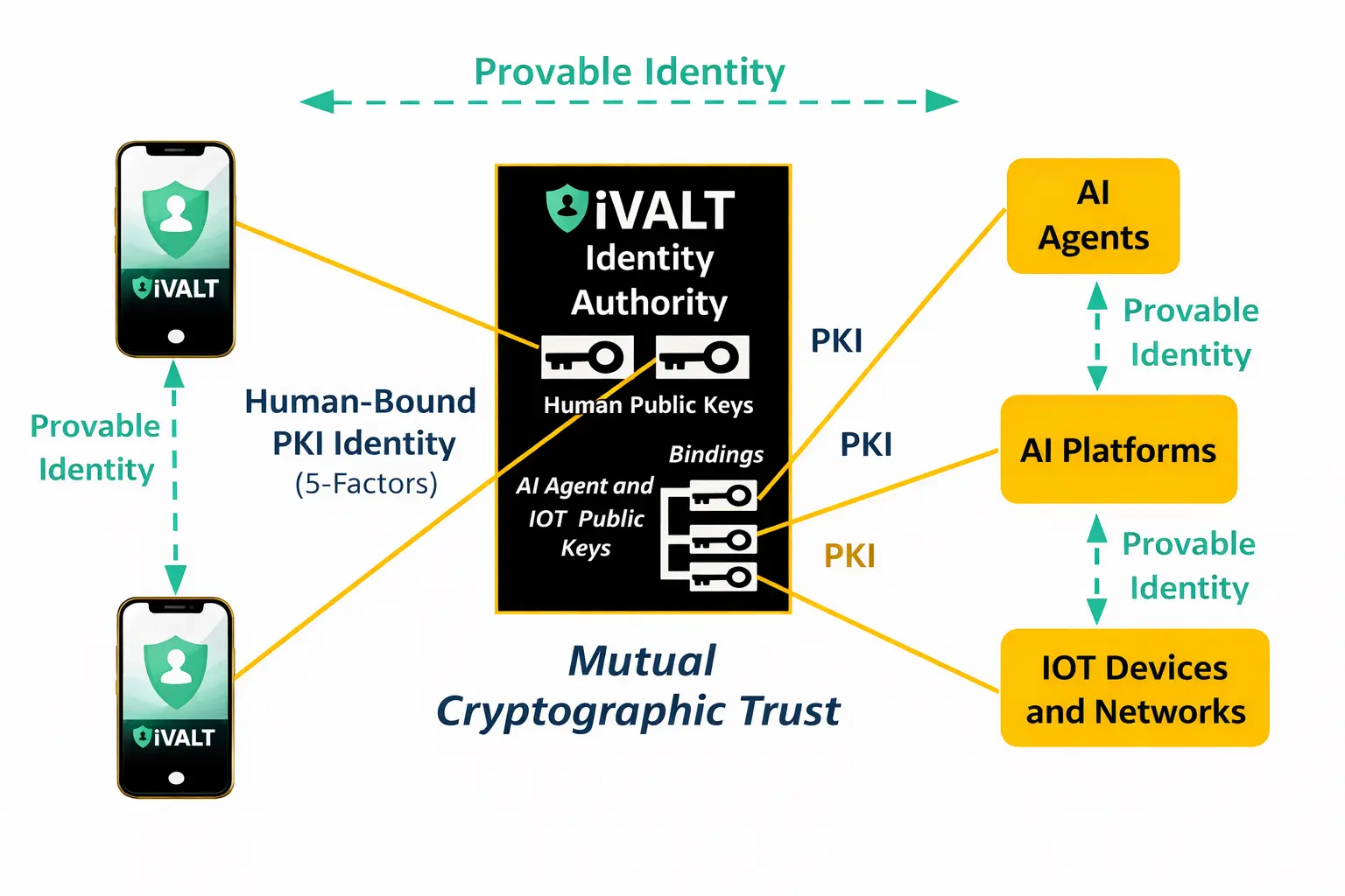 Cryptographic bridge — iVALT authority binding