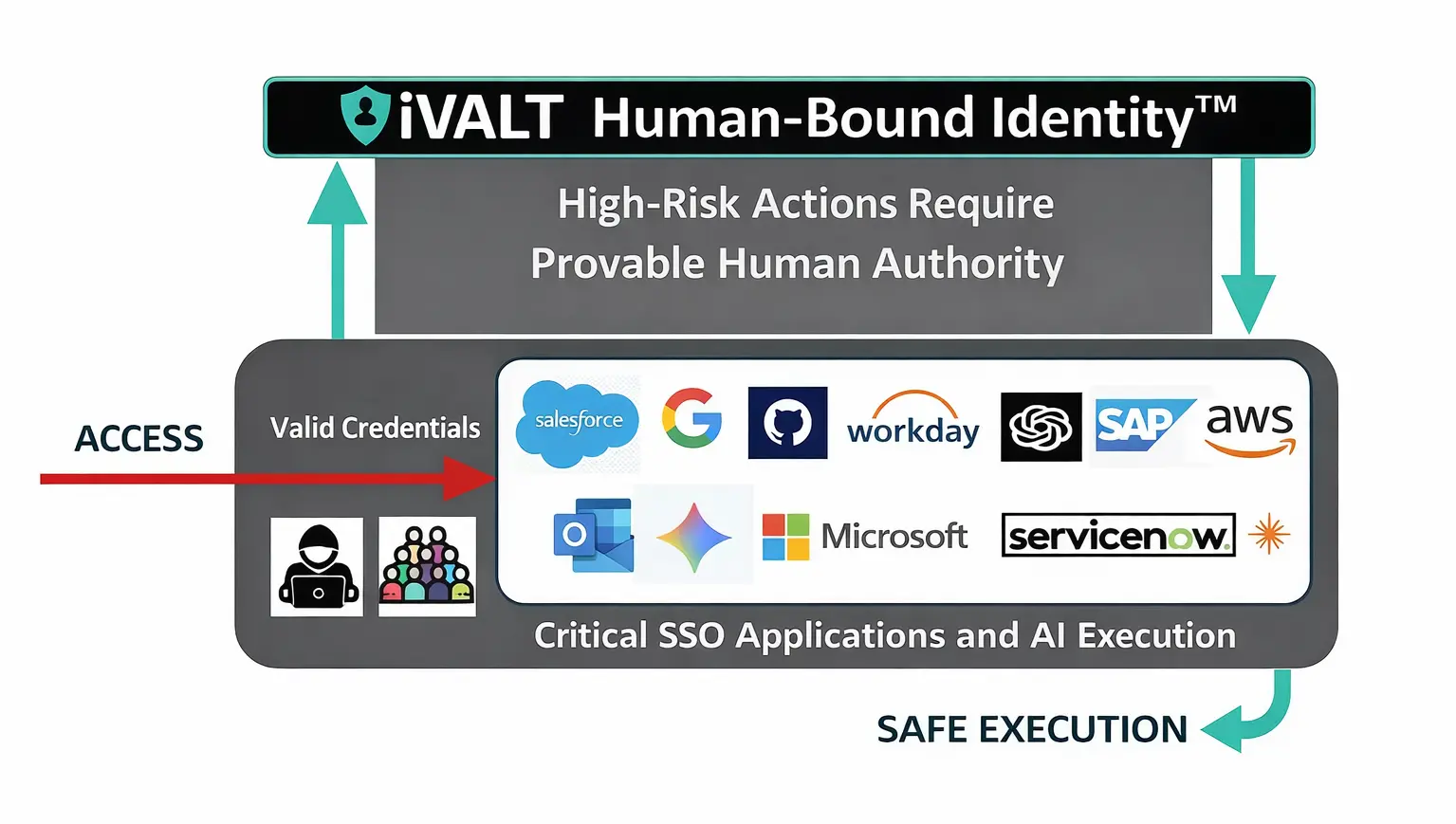 Human-bound identity overlay — iVALT verification